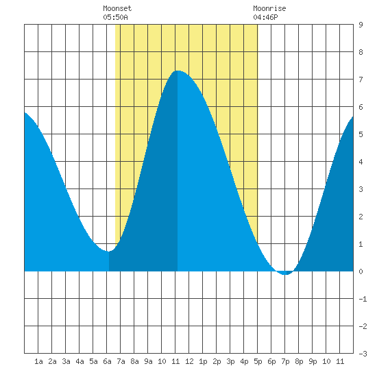 Coyote Hills Slough tide chart for Monday, November 7, 2022