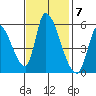 Coyote Hills Slough tide chart for Monday, November 7, 2022