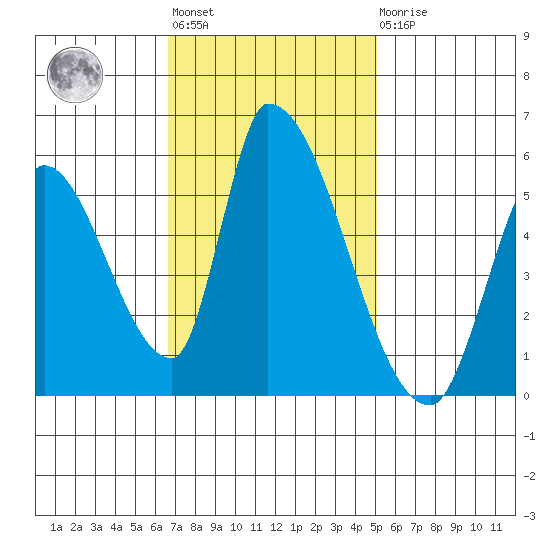 Coyote Hills Slough tide chart for Tuesday, November 8, 2022