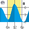Coyote Hills Slough tide chart for Tuesday, November 8, 2022