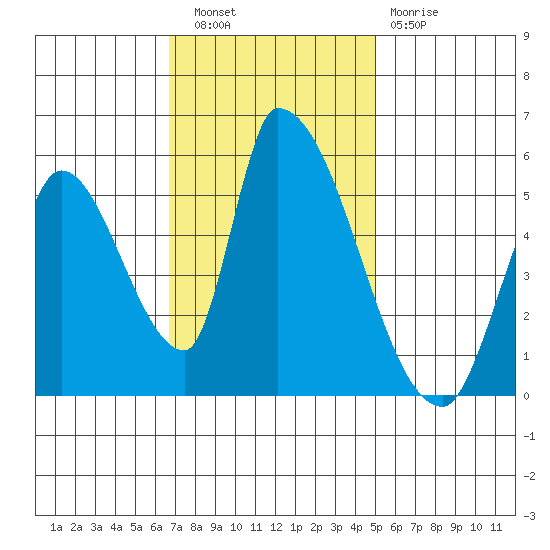 Coyote Hills Slough tide chart for Wednesday, November 9, 2022