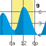 Coyote Hills Slough tide chart for Wednesday, November 9, 2022