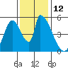 Coyote Hills Slough tide chart for Monday, December 12, 2022