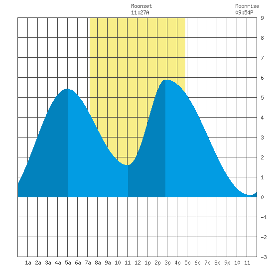 Coyote Hills Slough tide chart for Tuesday, December 13, 2022