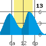 Coyote Hills Slough tide chart for Tuesday, December 13, 2022
