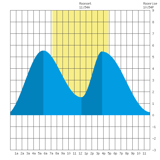 Coyote Hills Slough tide chart for Wednesday, December 14, 2022