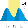 Coyote Hills Slough tide chart for Wednesday, December 14, 2022