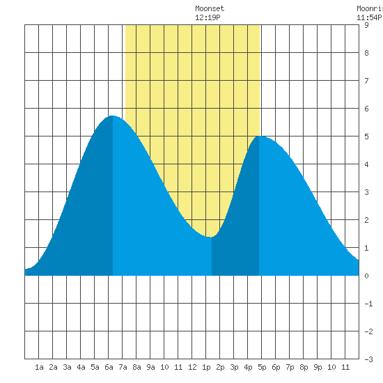 Coyote Hills Slough tide chart for Thursday, December 15, 2022