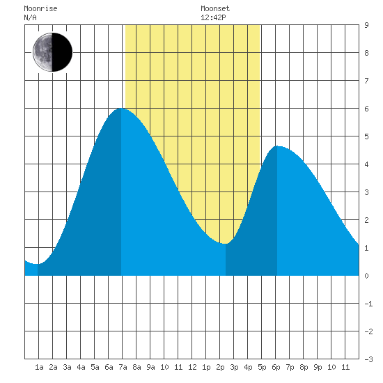 Coyote Hills Slough tide chart for Friday, December 16, 2022