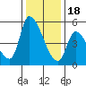 Coyote Hills Slough tide chart for Sunday, December 18, 2022