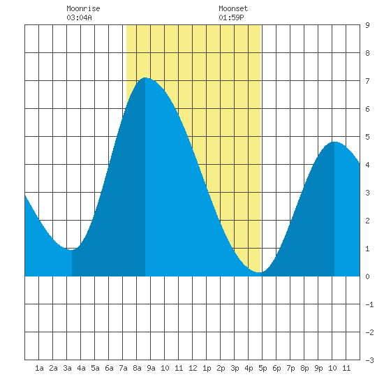 Coyote Hills Slough tide chart for Monday, December 19, 2022