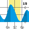 Coyote Hills Slough tide chart for Monday, December 19, 2022