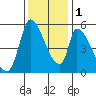 Coyote Hills Slough tide chart for Thursday, December 1, 2022