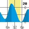 Coyote Hills Slough tide chart for Tuesday, December 20, 2022