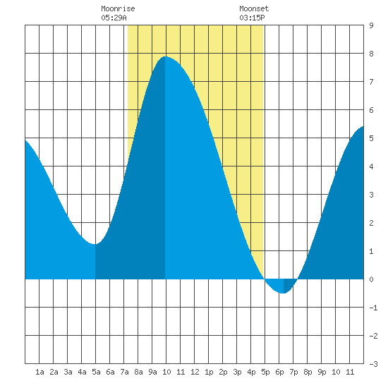 Coyote Hills Slough tide chart for Wednesday, December 21, 2022
