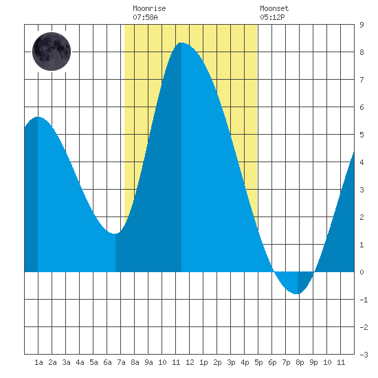Coyote Hills Slough tide chart for Friday, December 23, 2022