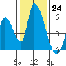 Coyote Hills Slough tide chart for Saturday, December 24, 2022