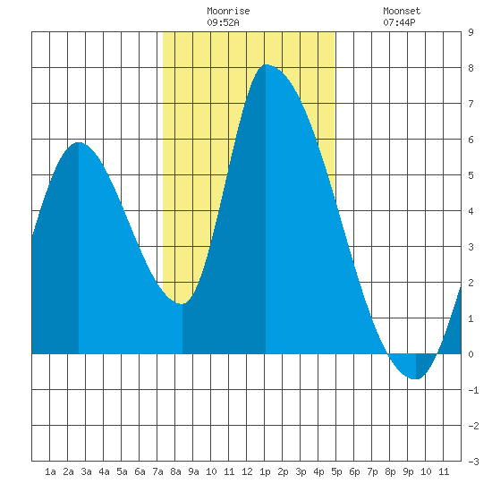 Coyote Hills Slough tide chart for Sunday, December 25, 2022