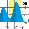 Coyote Hills Slough tide chart for Sunday, December 25, 2022