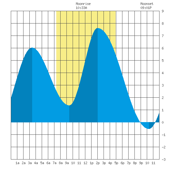 Coyote Hills Slough tide chart for Monday, December 26, 2022