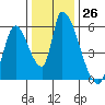 Coyote Hills Slough tide chart for Monday, December 26, 2022