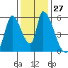 Coyote Hills Slough tide chart for Tuesday, December 27, 2022