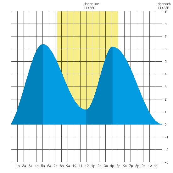 Coyote Hills Slough tide chart for Wednesday, December 28, 2022