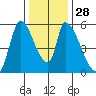 Coyote Hills Slough tide chart for Wednesday, December 28, 2022