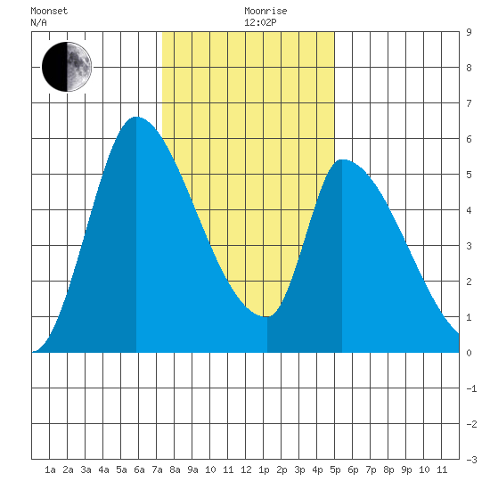 Coyote Hills Slough tide chart for Thursday, December 29, 2022