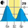 Coyote Hills Slough tide chart for Thursday, December 29, 2022