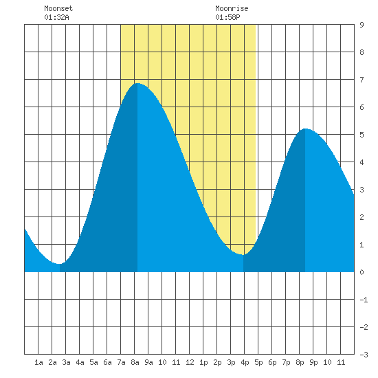 Coyote Hills Slough tide chart for Friday, December 2, 2022