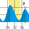 Coyote Hills Slough tide chart for Friday, December 2, 2022