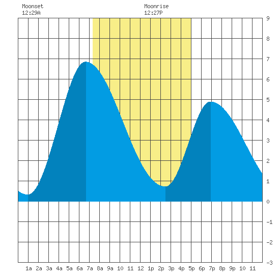 Coyote Hills Slough tide chart for Friday, December 30, 2022