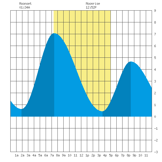 Coyote Hills Slough tide chart for Saturday, December 31, 2022