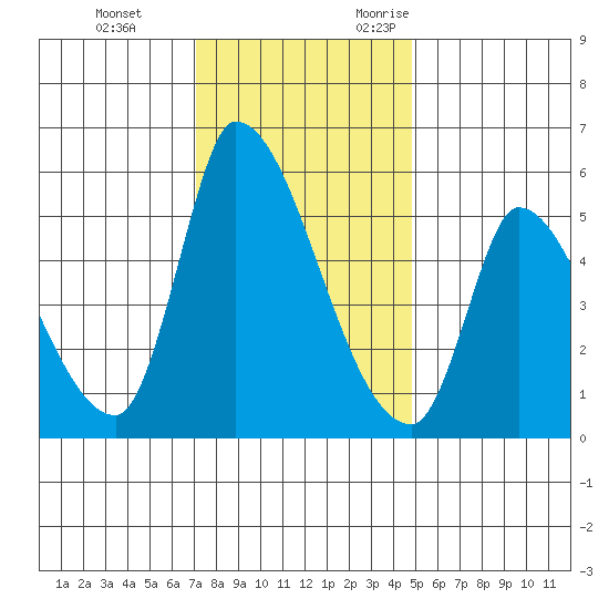 Coyote Hills Slough tide chart for Saturday, December 3, 2022