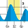 Coyote Hills Slough tide chart for Saturday, December 3, 2022