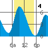 Coyote Hills Slough tide chart for Sunday, December 4, 2022