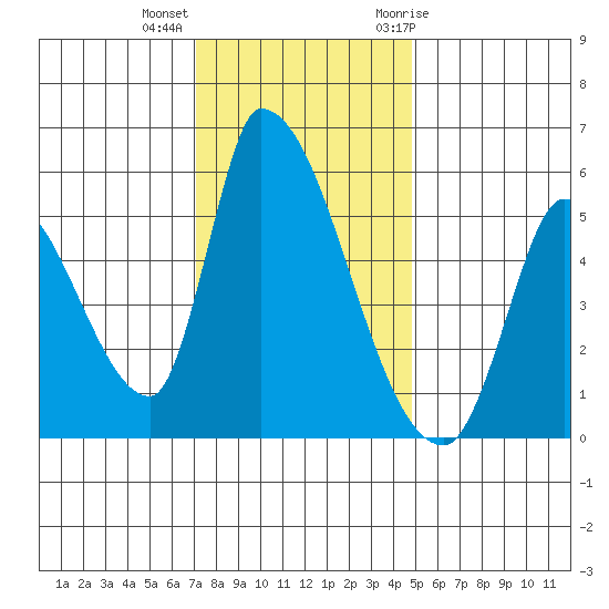 Coyote Hills Slough tide chart for Monday, December 5, 2022