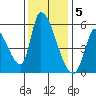Coyote Hills Slough tide chart for Monday, December 5, 2022
