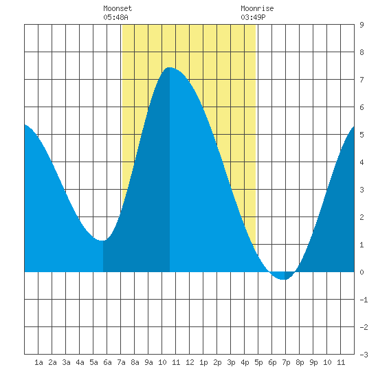 Coyote Hills Slough tide chart for Tuesday, December 6, 2022