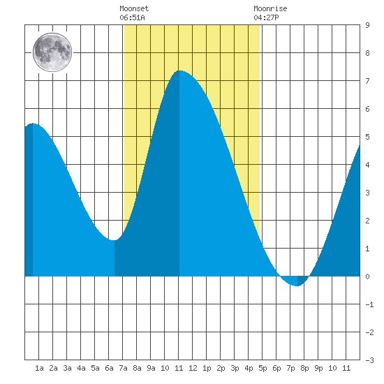 Coyote Hills Slough tide chart for Wednesday, December 7, 2022