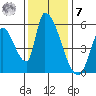 Coyote Hills Slough tide chart for Wednesday, December 7, 2022