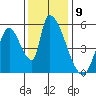 Coyote Hills Slough tide chart for Friday, December 9, 2022