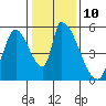 Coyote Hills Slough tide chart for Tuesday, January 10, 2023