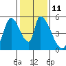 Coyote Hills Slough tide chart for Wednesday, January 11, 2023