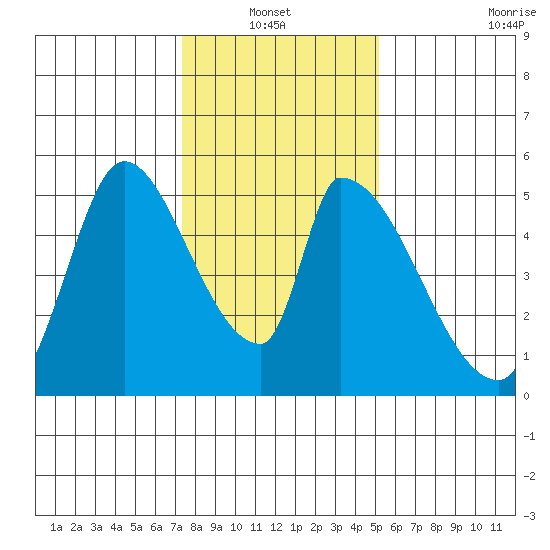 Coyote Hills Slough tide chart for Thursday, January 12, 2023