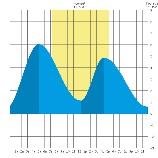 Coyote Hills Slough tide chart for Friday, January 13, 2023