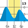 Coyote Hills Slough tide chart for Friday, January 13, 2023