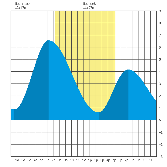 Coyote Hills Slough tide chart for Sunday, January 15, 2023