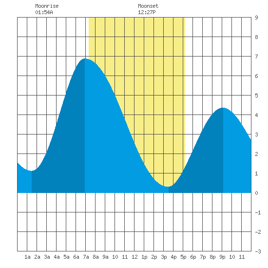 Coyote Hills Slough tide chart for Monday, January 16, 2023